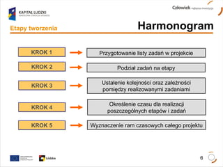 Harmonogram Przygotowanie listy zadań w projekcie Ustalenie kolejności oraz zależności pomiędzy realizowanymi zadaniami Określenie czasu dla realizacji poszczególnych etapów i zadań Wyznaczenie ram czasowych całego projektu Podział zadań na etapy KROK 1 KROK 2 KROK 3 KROK 4 KROK 5 Etapy tworzenia 