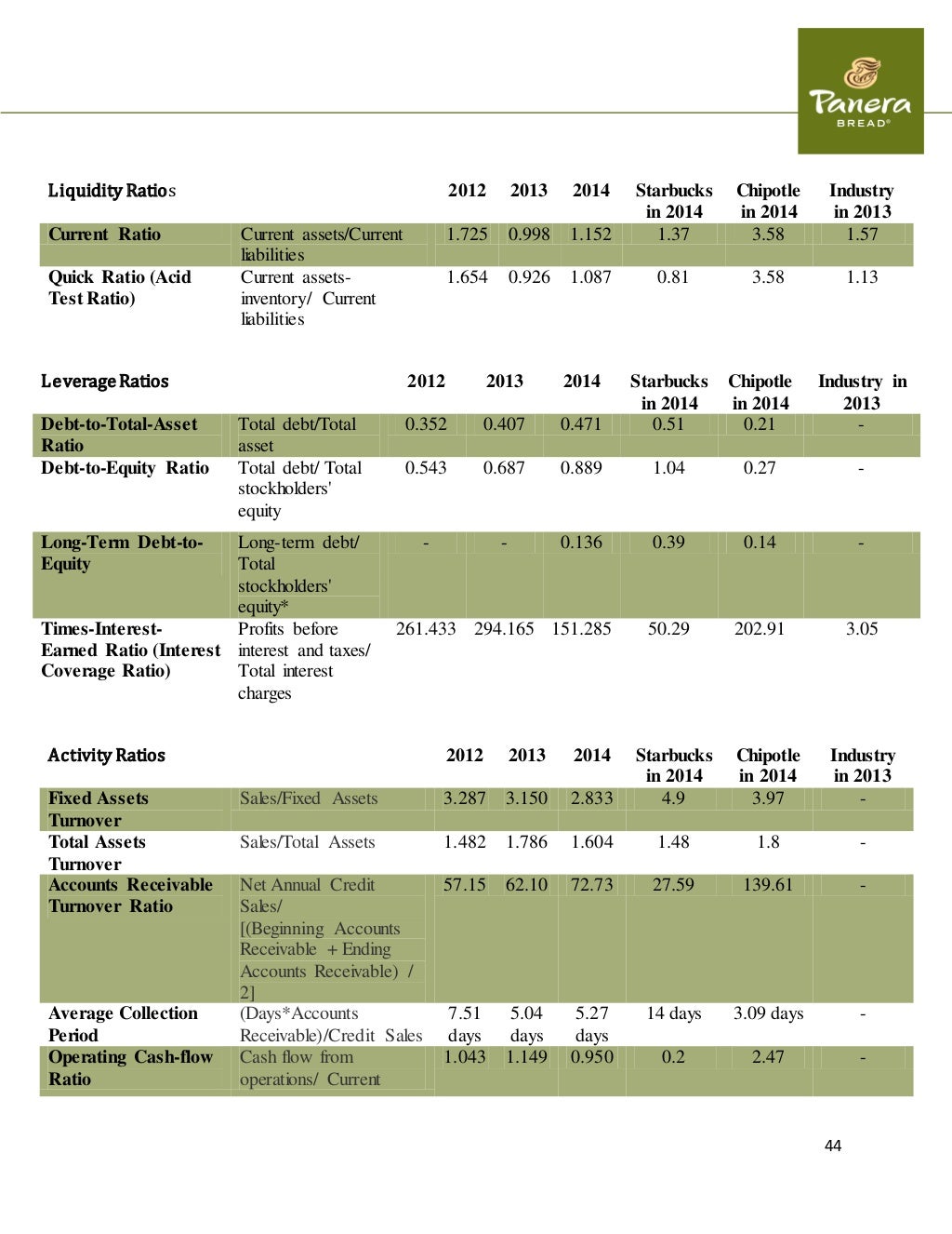 Panera Bread Comprehensive Final