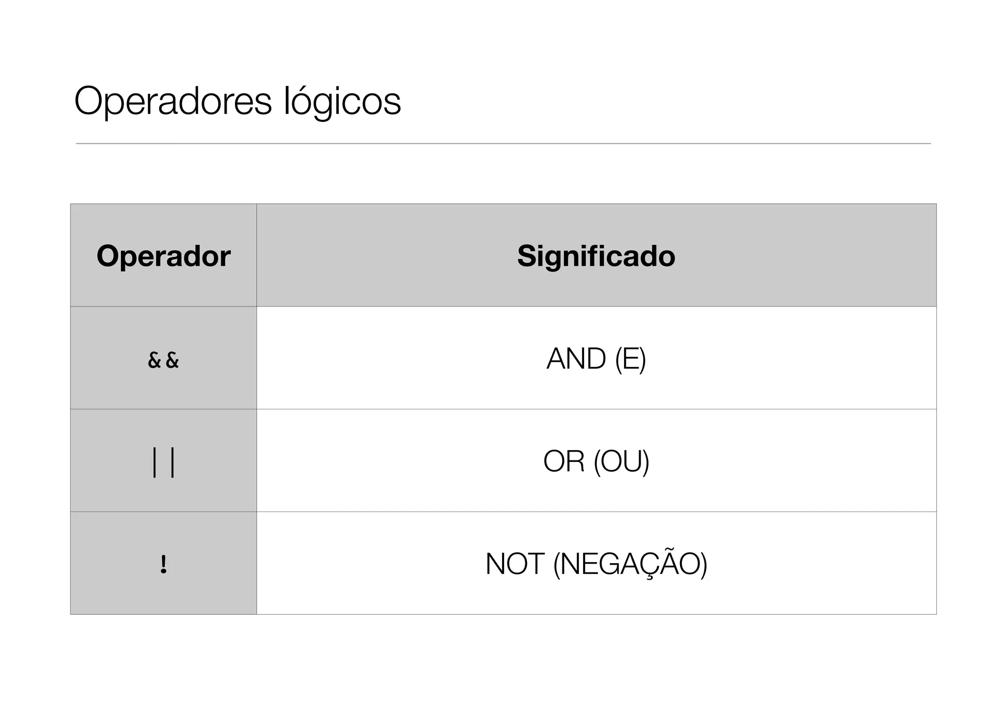 Operadores lógicos


 Operador             Signiﬁcado


   &&                   AND (E)


   ||                   OR (OU)


    !                NOT (NEGAÇÃO)
 