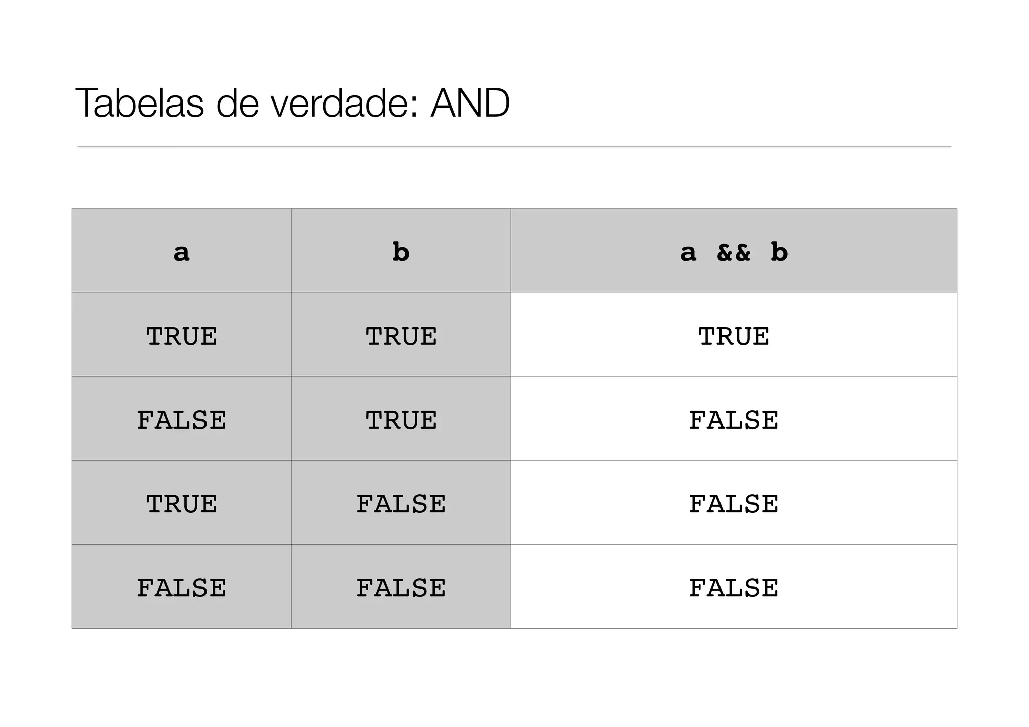 Tabelas de verdade: AND


     a          b         a && b

   TRUE        TRUE        TRUE

   FALSE       TRUE       FALSE

   TRUE       FALSE       FALSE

   FALSE      FALSE       FALSE
 