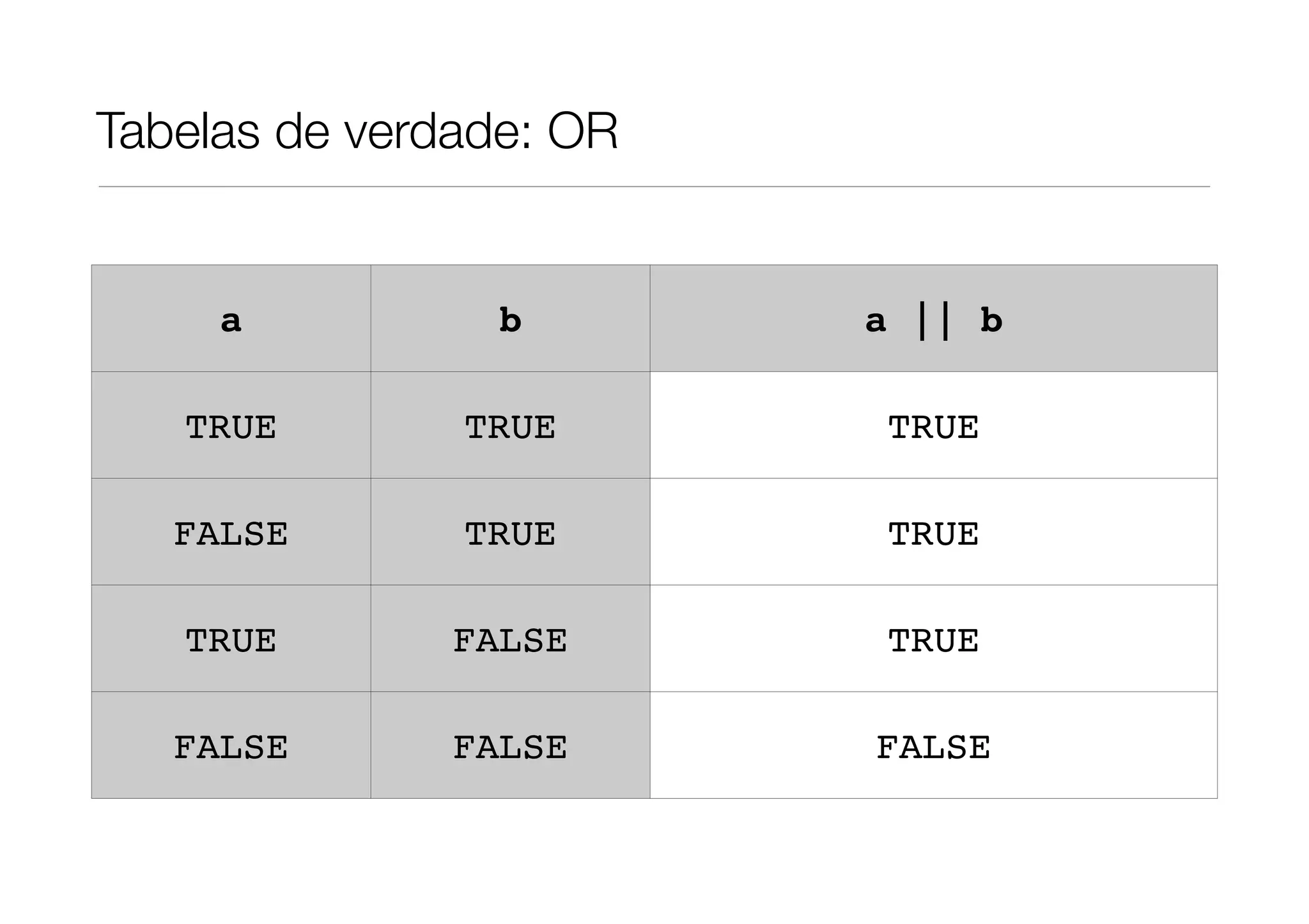 Tabelas de verdade: OR


     a           b       a || b

   TRUE        TRUE       TRUE

   FALSE       TRUE       TRUE

   TRUE        FALSE      TRUE

   FALSE       FALSE     FALSE
 