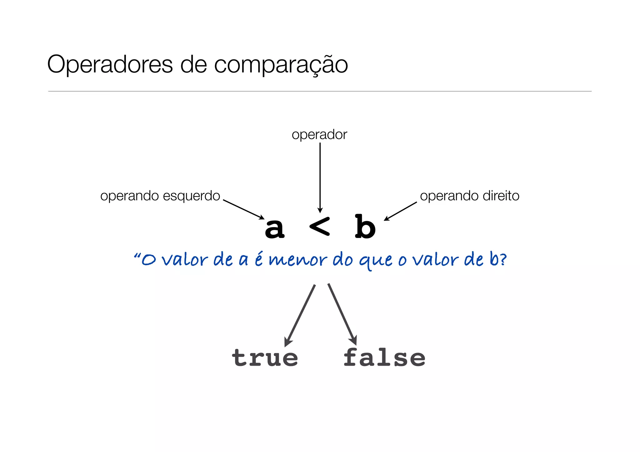 Operadores de comparação

                           operador



    operando esquerdo                   operando direito

                         a < b
        “O valor de a é menor do que o valor de b?



                        true      false
 
