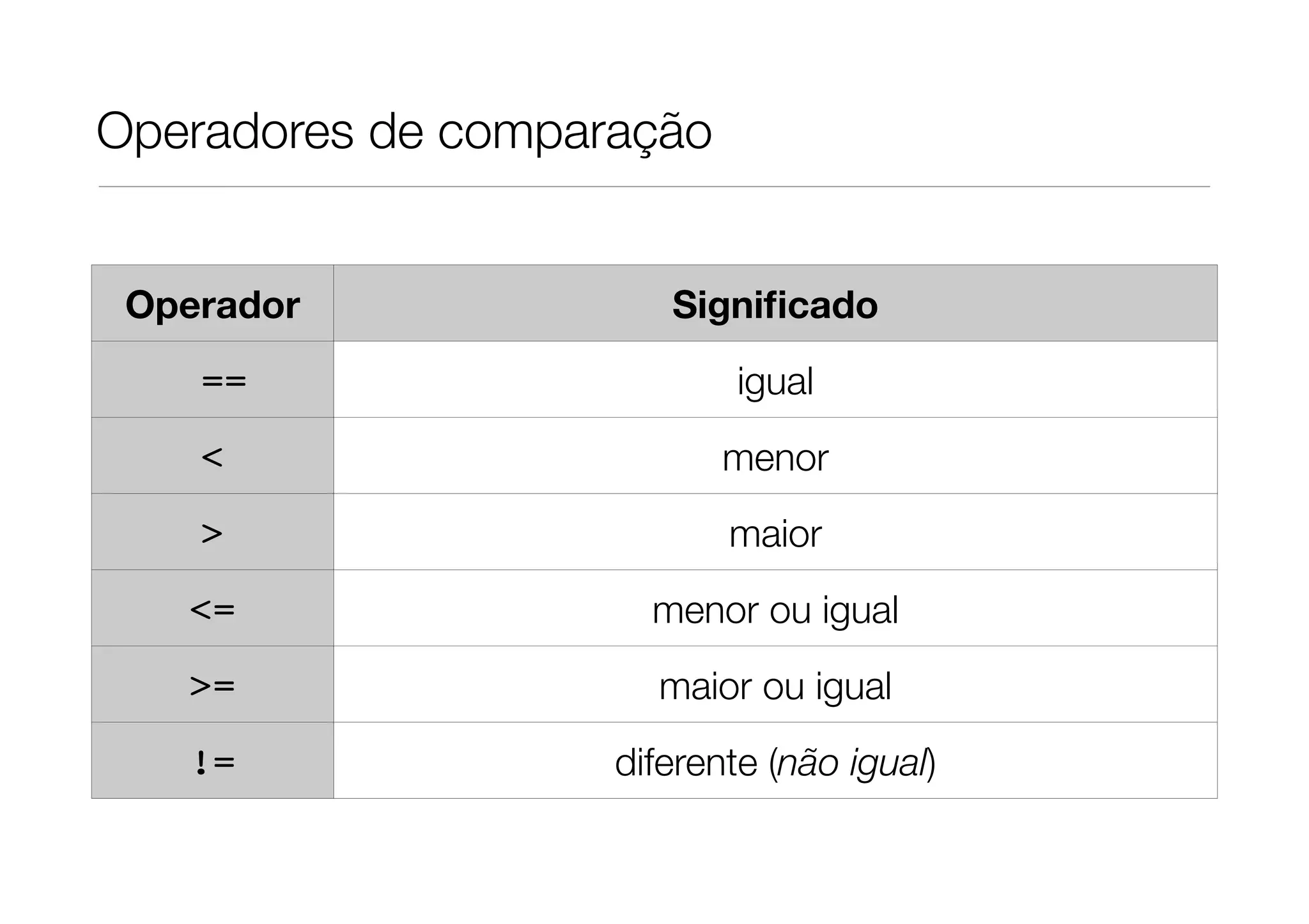Operadores de comparação


 Operador              Signiﬁcado
    ==                      igual
    <                      menor
    >                      maior
   <=                 menor ou igual
   >=                 maior ou igual
   !=               diferente (não igual)
 