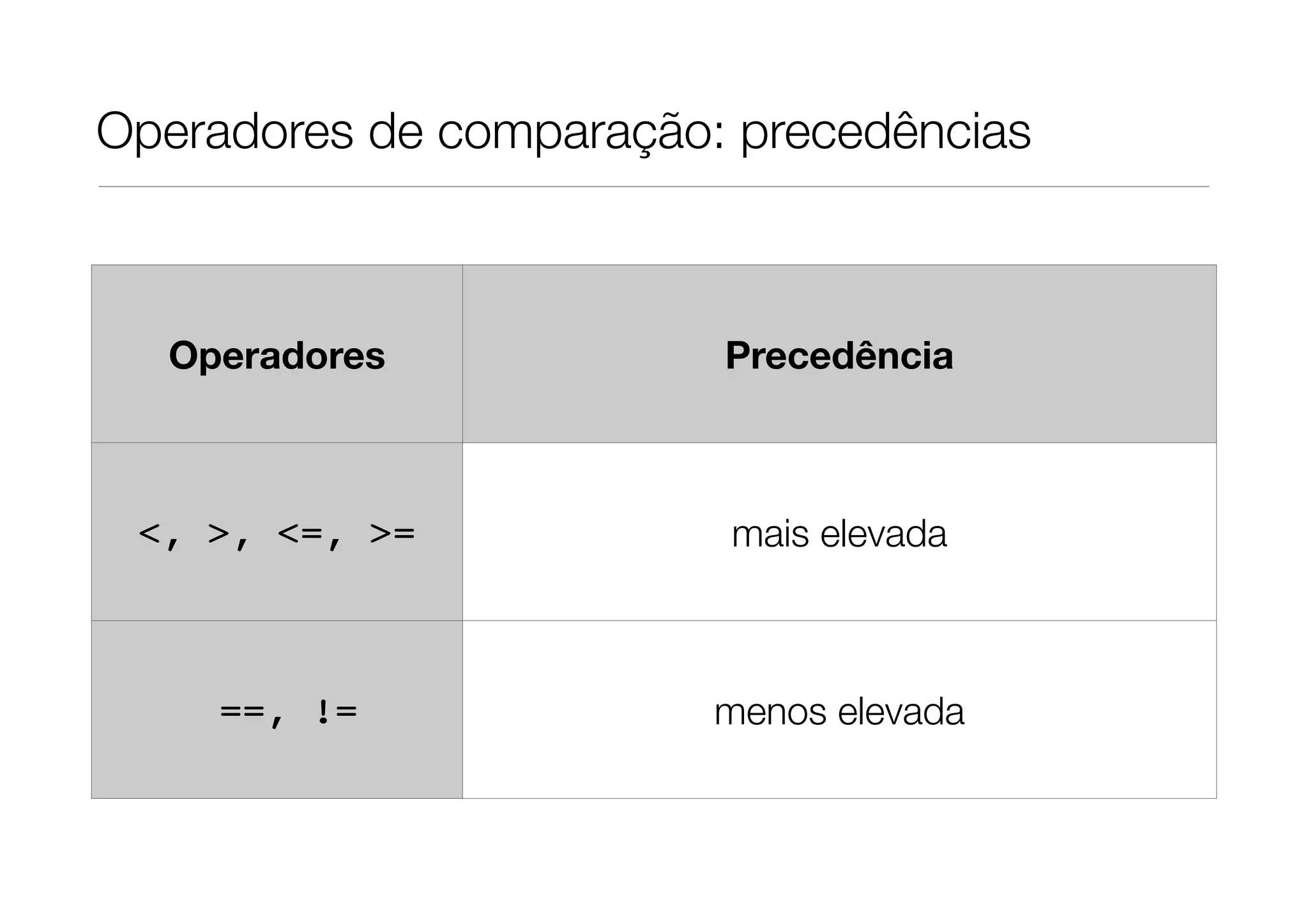 Operadores de comparação: precedências



  Operadores             Precedência



 <, >, <=, >=            mais elevada



    ==, !=               menos elevada
 