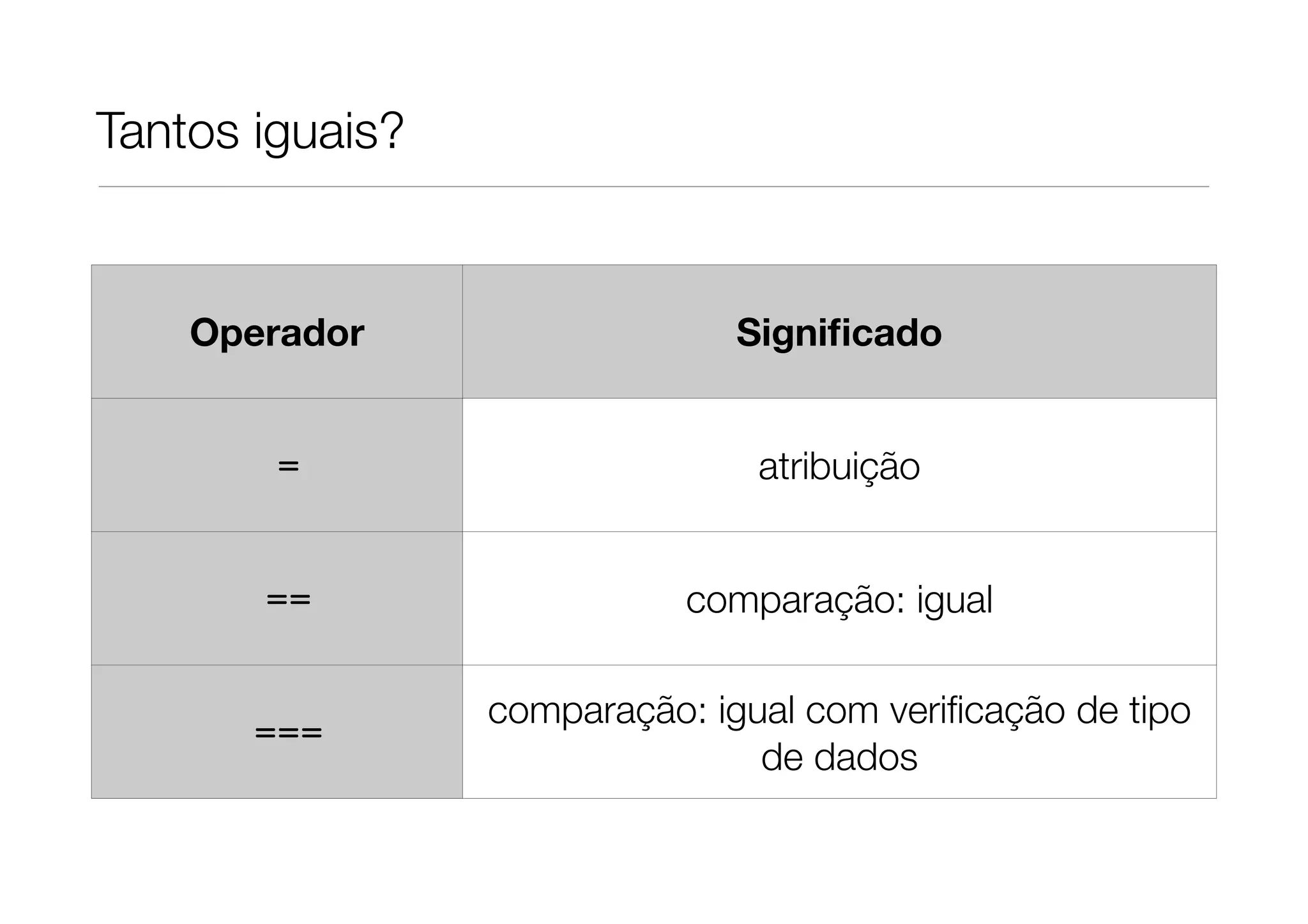 Tantos iguais?


    Operador                   Signiﬁcado


        =                       atribuição


       ==                   comparação: igual

                 comparação: igual com veriﬁcação de tipo
       ===
                                de dados
 