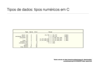 Tipos de dados: tipos numéricos em C




                           Tabela retirada de http://www.lix.polytechnique.fr/~liberti/public/
                                            computing/prog/c/C/CONCEPT/data_types.html
 