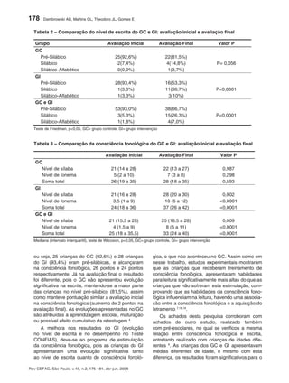 178     Dambrowski AB, Martins CL, Theodoro JL, Gomes E


  Tabela 2 – Comparação do nível de escrita do GC e GI: avaliação inicial e avaliação final

   Grupo                                    Avaliação Inicial             Avaliação Final                  Valor P
   GC
      Pré-Silábico                               25(92,6%)                    22(81,5%)
      Silábico                                    2(7,4%)                     4(14,8%)                     P= 0,056
      Silábico-Alfabético                         0(0,0%)                      1(3,7%)
   GI
      Pré-Silábico                               28(93,4%)                    16(53,3%)
      Silábico                                    1(3,3%)                     11(36,7%)                    P<0,0001
      Silábico-Alfabético                         1(3,3%)                      3(10%)
   GC e GI
      Pré-Silábico                               53(93,0%)                    38(66,7%)
      Silábico                                    3(5,3%)                     15(26,3%)                    P<0,0001
      Silábico-Alfabético                         1(1,8%)                      4(7,0%)
  Teste de Friedman, p<0,05, GC= grupo controle, GI= grupo intervenção


  Tabela 3 – Comparação da consciência fonológica do GC e GI: avaliação inicial e avaliação final

                                           Avaliação Inicial              Avaliação Final                   Valor P
   GC
      Nível de sílaba                         21 (14 a 28)                   22 (13 a 27)                    0,987
      Nível de fonema                          5 (2 a 10)                      7 (3 a 8)                     0,298
      Soma total                              26 (19 a 35)                   28 (18 a 35)                    0,593
   GI
      Nível de sílaba                         21 (16 a 28)                   28 (20 a 30)                    0,002
      Nível de fonema                          3,5 (1 a 9)                    10 (6 a 12)                   <0,0001
      Soma total                              24 (18 a 36)                   37 (26 a 42)                   <0,0001
   GC e GI
      Nível de sílaba                        21 (15,5 a 28)                25 (18,5 a 28)                    0,009
      Nível de fonema                          4 (1,5 a 9)                   8 (5 a 11)                     <0,0001
      Soma total                             25 (18 a 35,5)                 33 (24 a 40)                    <0,0001
  Mediana (intervalo interquartil), teste de Wilcoxon, p<0,05, GC= grupo controle, GI= grupo intervenção



  ou seja, 25 crianças do GC (92,6%) e 28 crianças                    gica, o que não aconteceu no GC. Assim como em
  do GI (93,4%) eram pré-silábicas, e alcançaram                      nesse trabalho, estudos experimentais mostraram
  na consciência fonológica, 26 pontos e 24 pontos                    que as crianças que receberam treinamento de
  respectivamente. Já na avaliação final o resultado                  consciência fonológica, apresentaram habilidades
  foi diferente, pois o GC não apresentou evolução                    para leitura significativamente mais altas do que as
  significativa na escrita, mantendo-se a maior parte                 crianças que não sofreram esta estimulação, com-
  das crianças no nível pré-silábico (81,5%), assim                   provando que as habilidades da consciência fono-
  como manteve pontuação similar a avaliação inicial                  lógica influenciam na leitura, havendo uma associa-
  na consciência fonológica (aumento de 2 pontos na                   ção entre a consciência fonológica e a aquisição do
  avaliação final). As evoluções apresentadas no GC                   letramento 7,18,19.
  são atribuídas à aprendizagem escolar, maturação                        Os achados desta pesquisa corroboram com
  ou possível efeito cumulativo da retestagem 4.                      achados de outro estudo, realizado também
      A melhora nos resultados do GI (evolução                        com pré-escolares, no qual se verificou a mesma
  no nível de escrita e no desempenho no Teste                        relação entre consciência fonológica e escrita,
  CONFIAS), deve-se ao programa de estimulação                        entretanto realizado com crianças de idades dife-
  da cons­ciência fonológica, pois as crianças do GI                  rentes 8. As crianças dos GC e GI apresentavam
  apresentaram uma evolução significativa tanto                       médias diferentes de idade, e mesmo com esta
  ao nível de escrita quanto de consciência fonoló-                   diferença, os resultados foram significativos para o

Rev CEFAC, São Paulo, v.10, n.2, 175-181, abr-jun, 2008
 