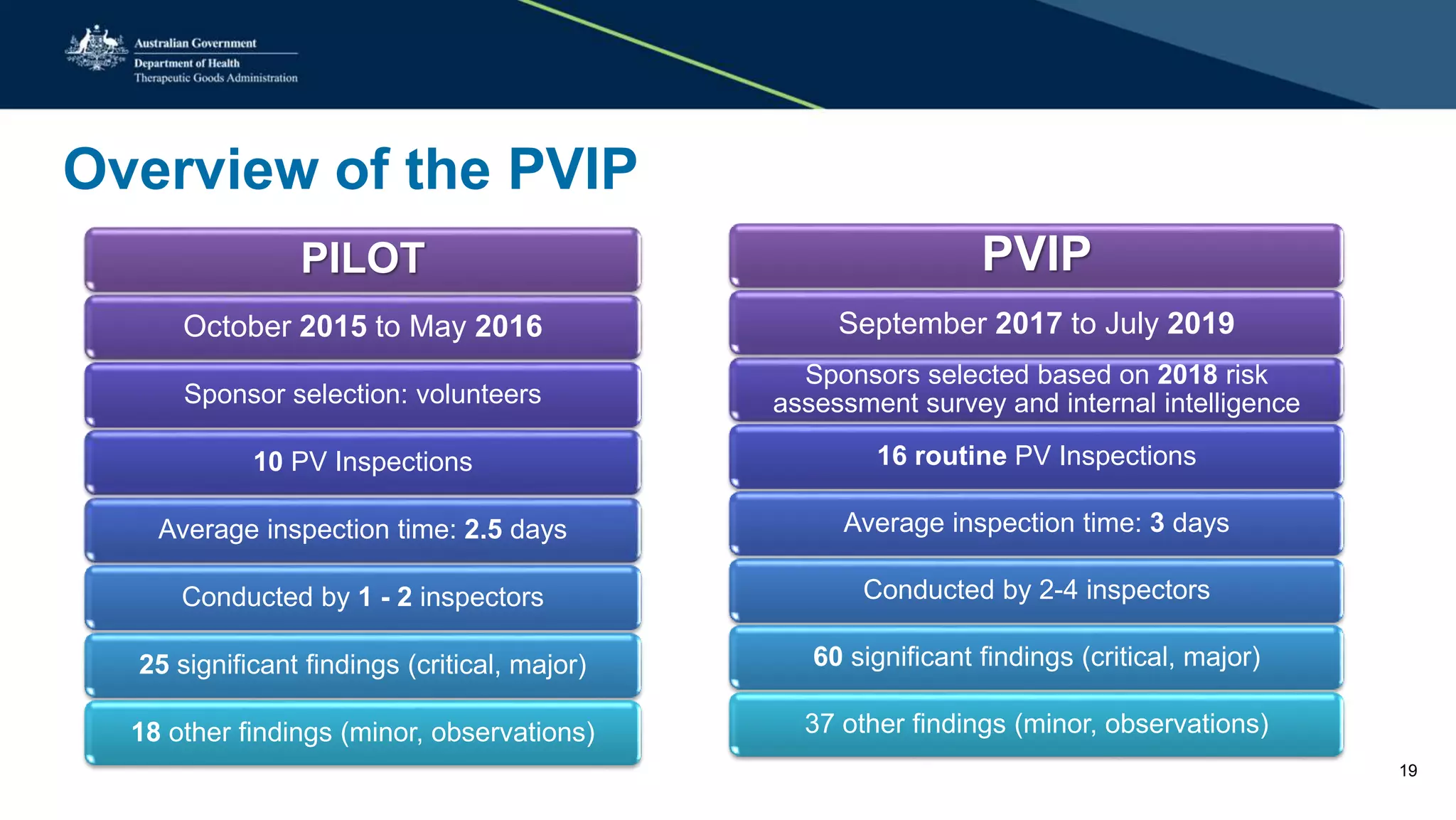Overview of the PVIP
PILOT
October 2015 to May 2016
Sponsor selection: volunteers
10 PV Inspections
Average inspection time: 2.5 days
Conducted by 1 - 2 inspectors
25 significant findings (critical, major)
18 other findings (minor, observations)
PVIP
September 2017 to July 2019
Sponsors selected based on 2018 risk
assessment survey and internal intelligence
16 routine PV Inspections
Average inspection time: 3 days
Conducted by 2-4 inspectors
60 significant findings (critical, major)
37 other findings (minor, observations)
19
 