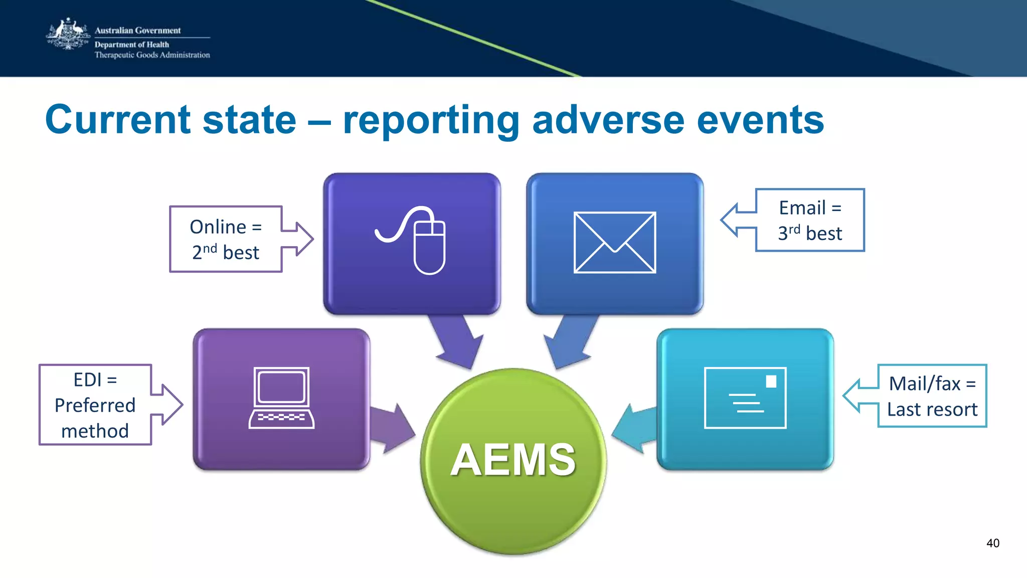 Current state – reporting adverse events
AEMS

 
EDI =
Preferred
method
Online =
2nd best
Email =
3rd best
Mail/fax =
Last resort
40
 