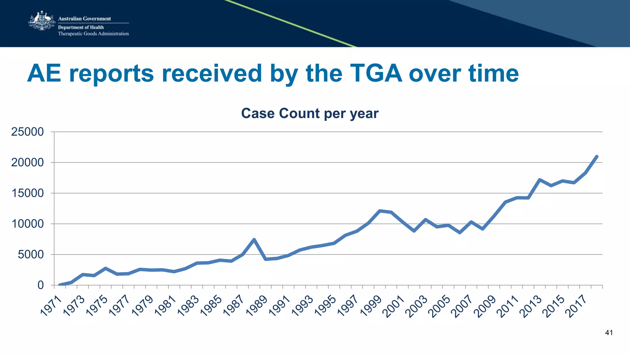 AE reports received by the TGA over time
0
5000
10000
15000
20000
25000
Case Count per year
41
 