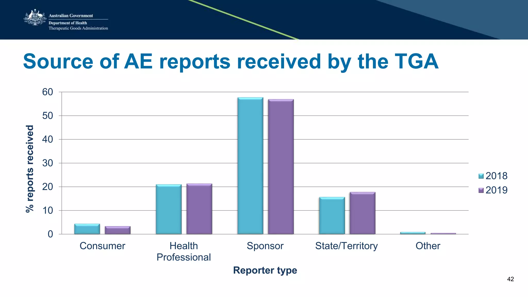 Source of AE reports received by the TGA
0
10
20
30
40
50
60
Consumer Health
Professional
Sponsor State/Territory Other
%reportsreceived
Reporter type
2018
2019
42
 