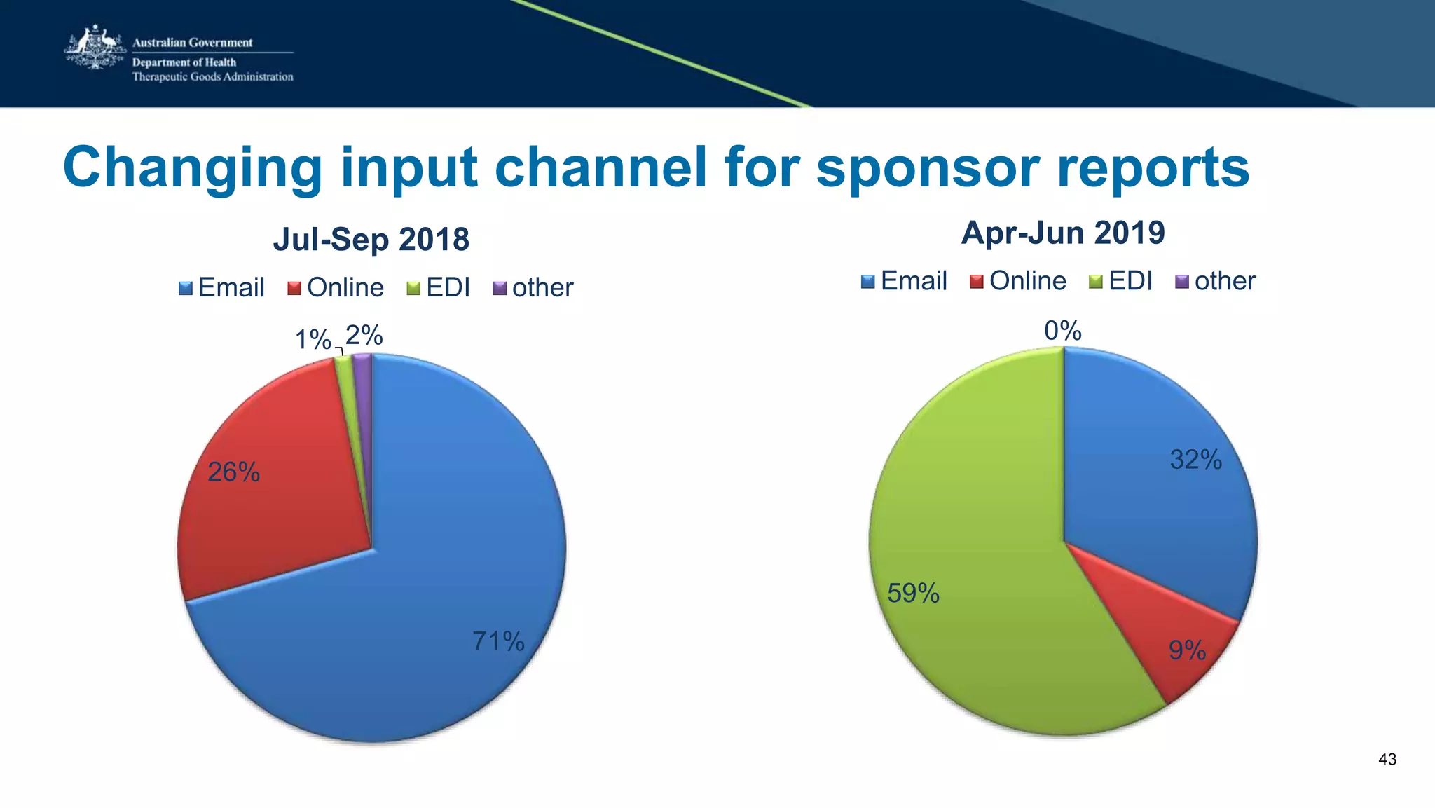 Changing input channel for sponsor reports
71%
26%
1% 2%
Jul-Sep 2018
Email Online EDI other
32%
9%
59%
0%
Apr-Jun 2019
Email Online EDI other
43
 