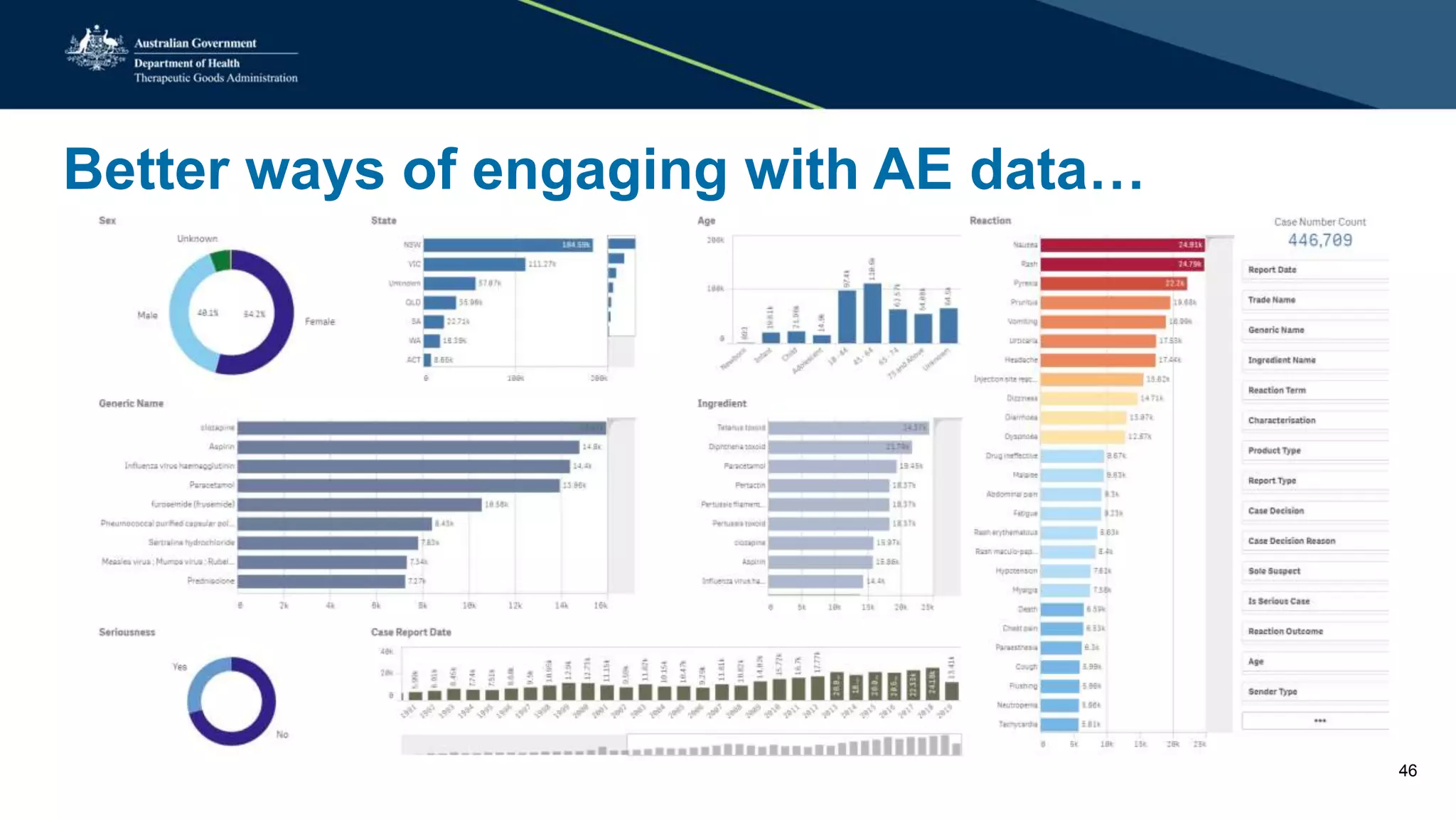 Better ways of engaging with AE data…
46
 