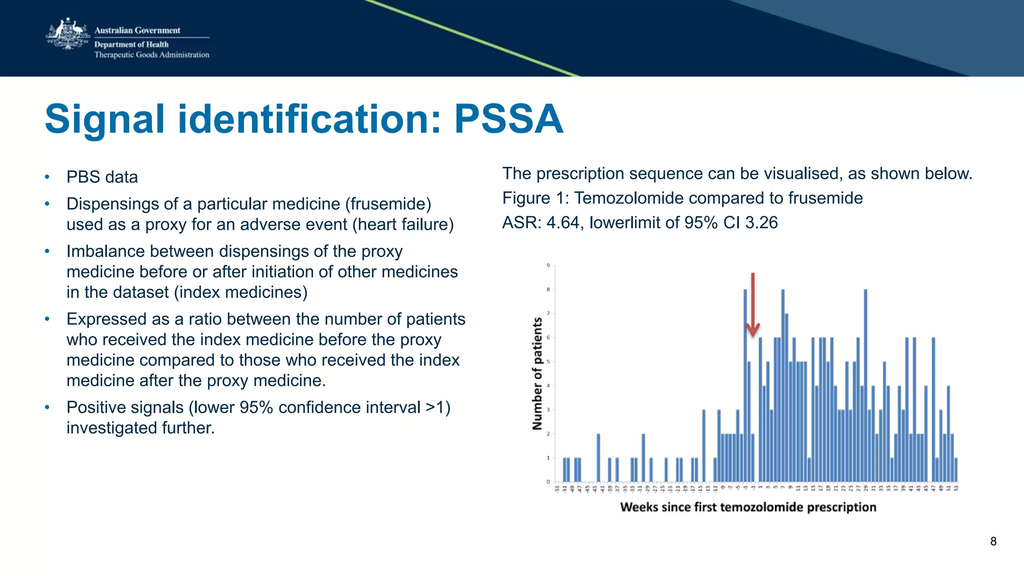Signal identification: PSSA
• PBS data
• Dispensings of a particular medicine (frusemide)
used as a proxy for an adverse event (heart failure)
• Imbalance between dispensings of the proxy
medicine before or after initiation of other medicines
in the dataset (index medicines)
• Expressed as a ratio between the number of patients
who received the index medicine before the proxy
medicine compared to those who received the index
medicine after the proxy medicine.
• Positive signals (lower 95% confidence interval >1)
investigated further.
The prescription sequence can be visualised, as shown below.
Figure 1: Temozolomide compared to frusemide
ASR: 4.64, lowerlimit of 95% CI 3.26
8
 