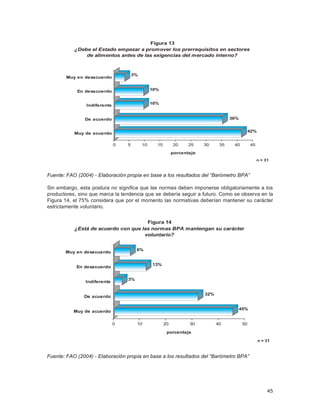 45
42%
36%
10%
10%
3%
0 5 10 15 20 25 30 35 40 45
porcentaje
Muy de acuerdo
De acuerdo
Indiferente
En desacuerdo
Muy en desacuerdo
n = 31
Figura 13
¿Debe el Estado empezar a promover los prerrequisitos en sectores
de alimentos antes de las exigencias del mercado interno?
Fuente: FAO (2004) - Elaboración propia en base a los resultados del “Barómetro BPA”
Sin embargo, esta postura no significa que las normas deben imponerse obligatoriamente a los
productores, sino que marca la tendencia que se debería seguir a futuro. Como se observa en la
Figura 14, el 75% considera que por el momento las normativas deberían mantener su carácter
estrictamente voluntario.
45%
32%
3%
13%
6%
0 10 20 30 40 50
porcentaje
Muy de acuerdo
De acuerdo
Indiferente
En desacuerdo
Muy en desacuerdo
n = 31
Figura 14
¿Está de acuerdo con que las normas BPA mantengan su carácter
voluntario?
Fuente: FAO (2004) - Elaboración propia en base a los resultados del “Barómetro BPA”
 