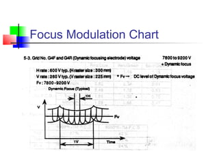 Focus Modulation Chart
 