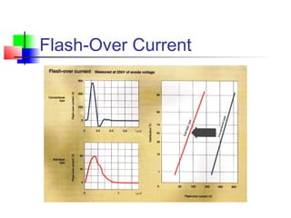 Flash-Over Current
 