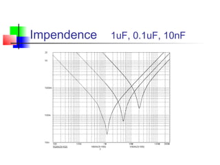 Impendence 1uF, 0.1uF, 10nF
 