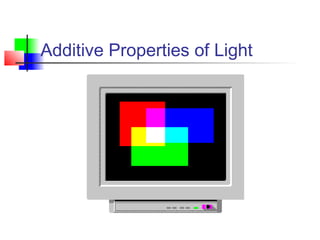 Additive Properties of Light
 