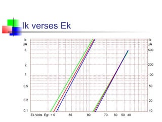 Ik verses Ek
80 70 60 50 4085Ek Volts Eg1 = 0
Ik
uA
100
500
200
20
10
50
Ik
uA
1
5
2
0.2
0.1
0.5
 