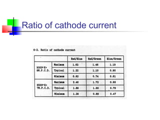 Ratio of cathode current
 