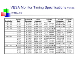 VESA Monitor Timing Specifications Version
1.0 Rev. 0.8
 