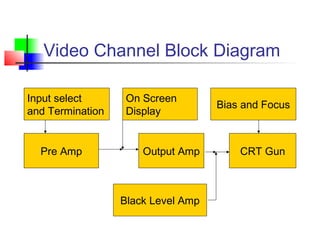 Video Channel Block Diagram
CRT Gun
Black Level Amp
Output AmpPre Amp
Input select
and Termination
Bias and Focus
On Screen
Display
 