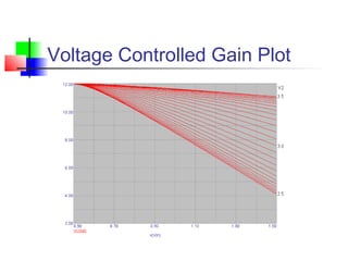 Voltage Controlled Gain Plot
 