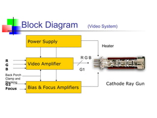 Block Diagram (Video System)
Power Supply
Cathode Ray Gun
Bias & Focus Amplifiers
Video Amplifier
R
G
B
G2
Focus
R G B
Heater
G1
Back Porch
Clamp and
Blanking
 