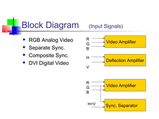 Block Diagram (Input Signals)
 RGB Analog Video
 Separate Sync.
 Composite Sync.
 DVI Digital Video
Video Amplifier
R
G
B
Deflection Amplifier
H
V
Video Amplifier
R
G
B
H+V Sync. Separator
 