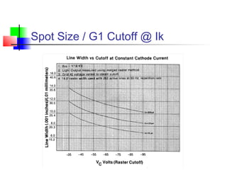 Spot Size / G1 Cutoff @ Ik
 