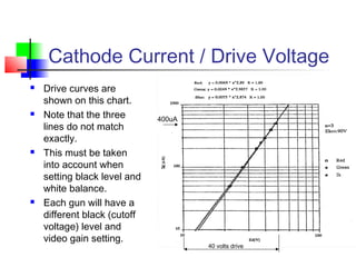 Cathode Current / Drive Voltage
 Drive curves are
shown on this chart.
 Note that the three
lines do not match
exactly.
 This must be taken
into account when
setting black level and
white balance.
 Each gun will have a
different black (cutoff
voltage) level and
video gain setting.
400uA
40 volts drive
 