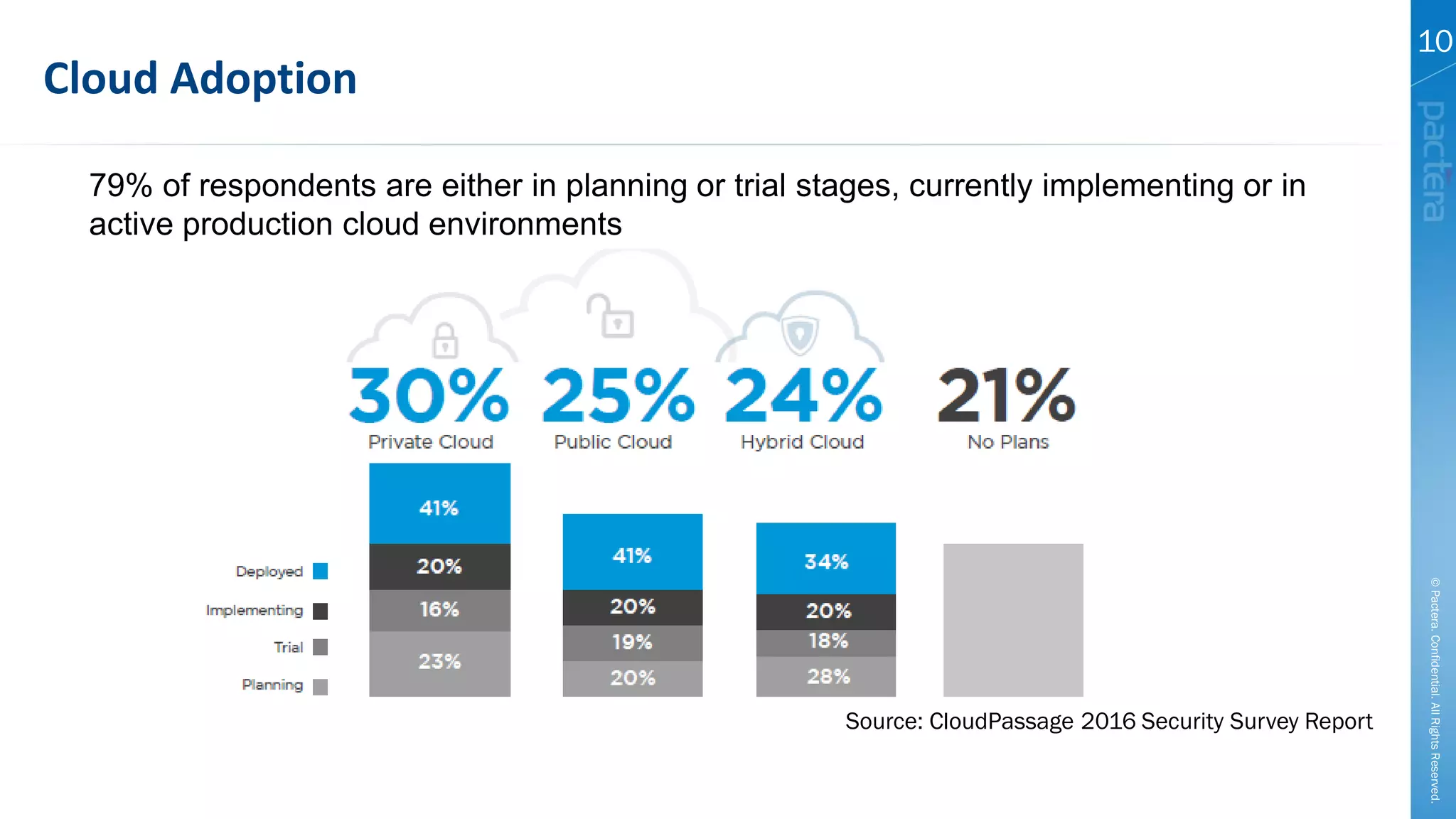 ©Pactera.Confidential.AllRightsReserved.
10
Cloud Adoption
Source: CloudPassage 2016 Security Survey Report
79% of respondents are either in planning or trial stages, currently implementing or in
active production cloud environments
 