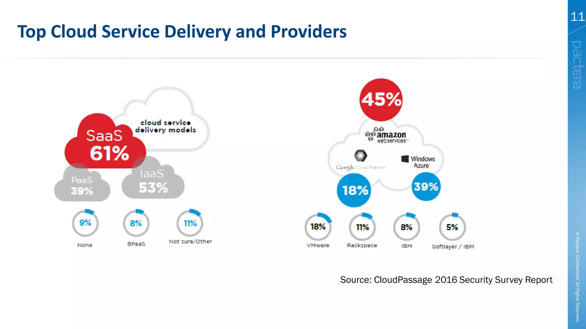 ©Pactera.Confidential.AllRightsReserved.
11
Top Cloud Service Delivery and Providers
Source: CloudPassage 2016 Security Survey Report
 