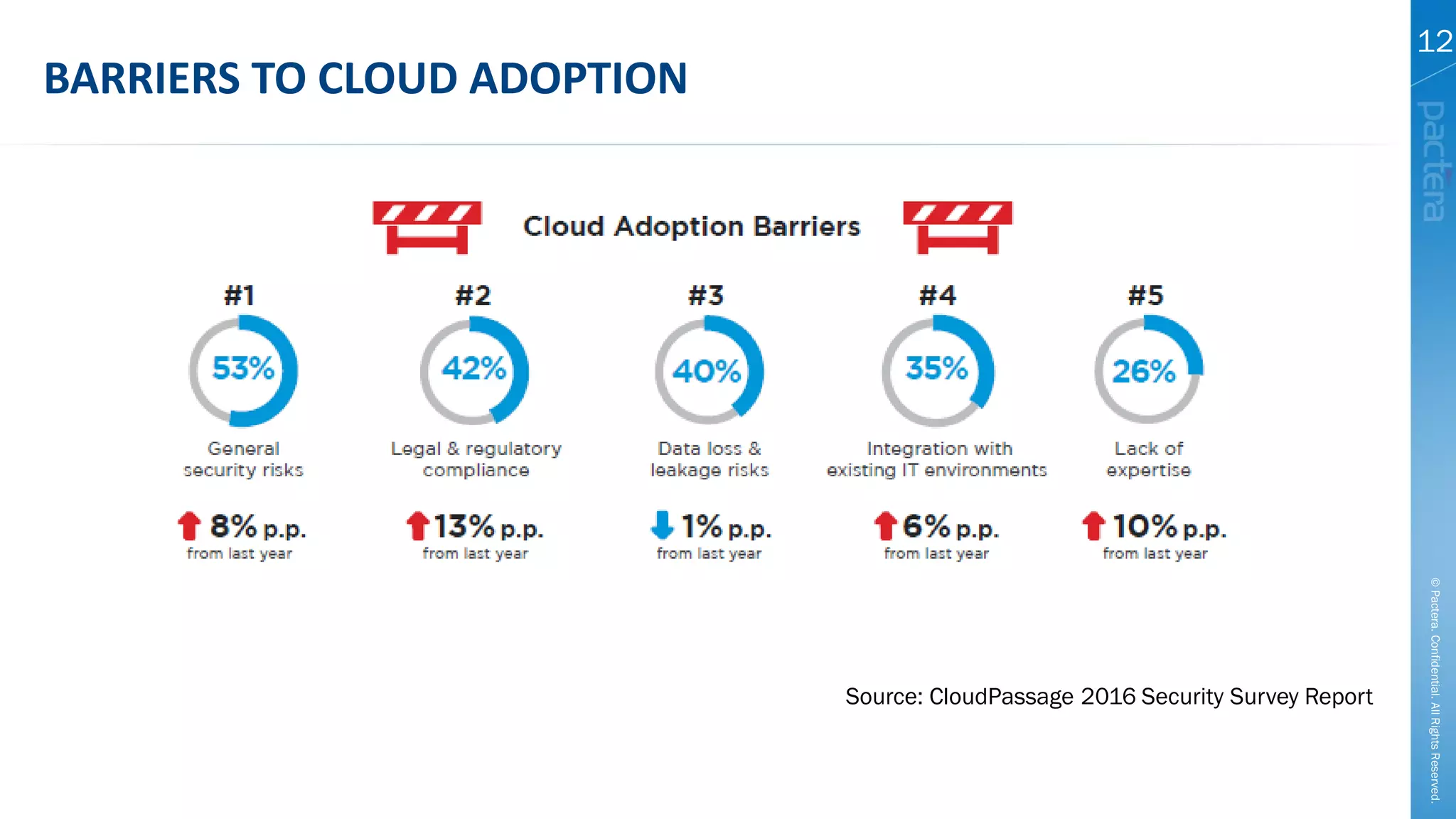 ©Pactera.Confidential.AllRightsReserved.
12
BARRIERS TO CLOUD ADOPTION
Source: CloudPassage 2016 Security Survey Report
 