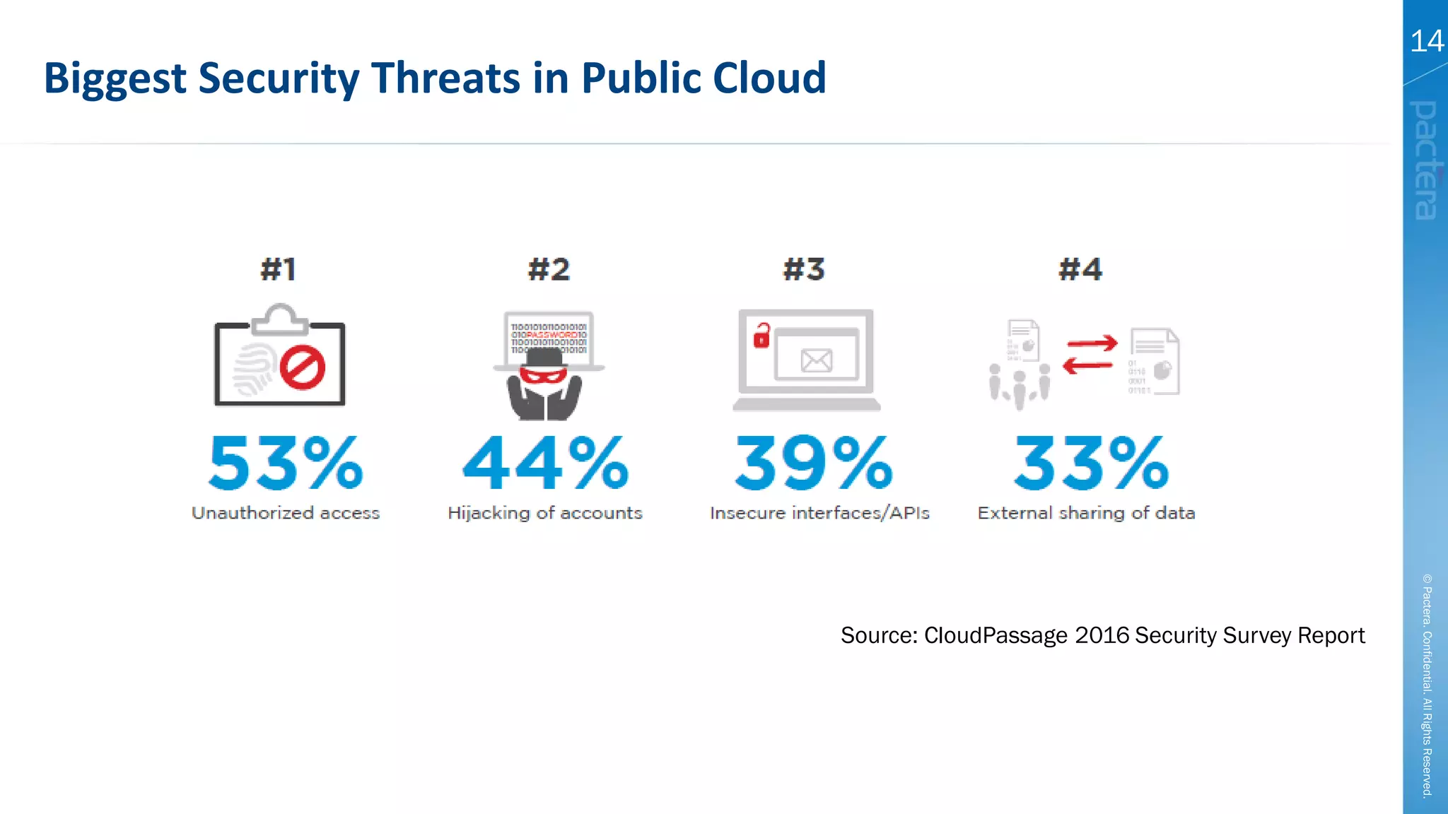 ©Pactera.Confidential.AllRightsReserved.
14
Biggest Security Threats in Public Cloud
Source: CloudPassage 2016 Security Survey Report
 