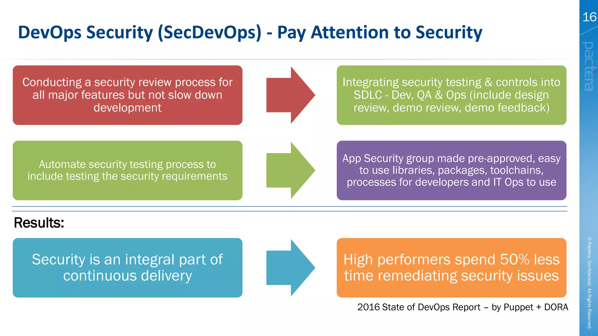 ©Pactera.Confidential.AllRightsReserved.
16
DevOps Security (SecDevOps) - Pay Attention to Security
Conducting a security review process for
all major features but not slow down
development
Integrating security testing & controls into
SDLC - Dev, QA & Ops (include design
review, demo review, demo feedback)
Security is an integral part of
continuous delivery
High performers spend 50% less
time remediating security issues
Automate security testing process to
include testing the security requirements
App Security group made pre-approved, easy
to use libraries, packages, toolchains,
processes for developers and IT Ops to use
2016 State of DevOps Report – by Puppet + DORA
Results:
 