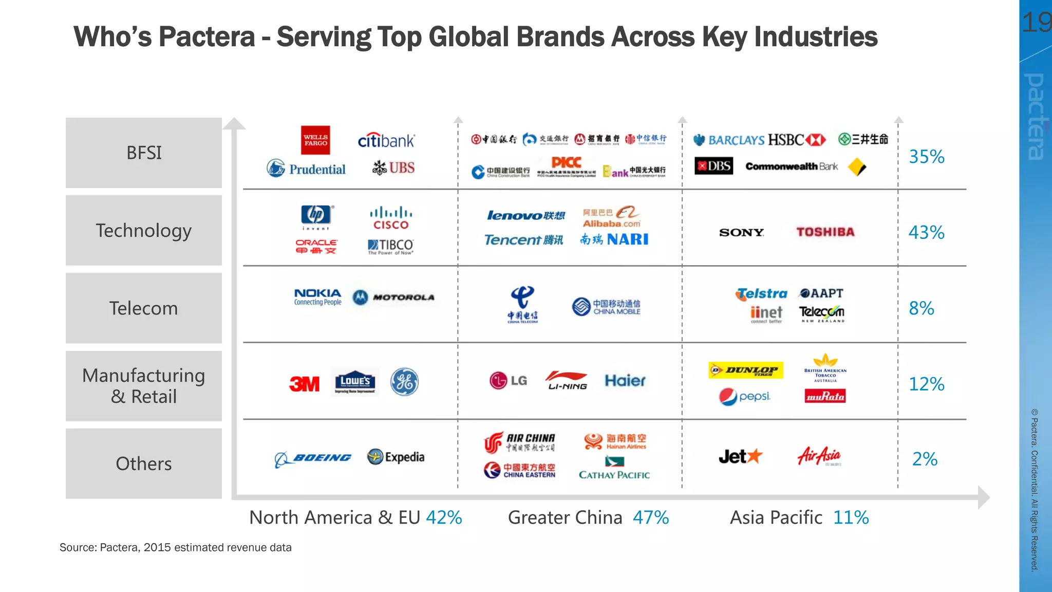 ©Pactera.Confidential.AllRightsReserved.
19Who’s Pactera - Serving Top Global Brands Across Key Industries
BFSI
Technology
Telecom
Manufacturing
& Retail
Others
North America & EU 42% Greater China 47% Asia Pacific 11%
35%
43%
8%
12%
2%
Source: Pactera, 2015 estimated revenue data
 
