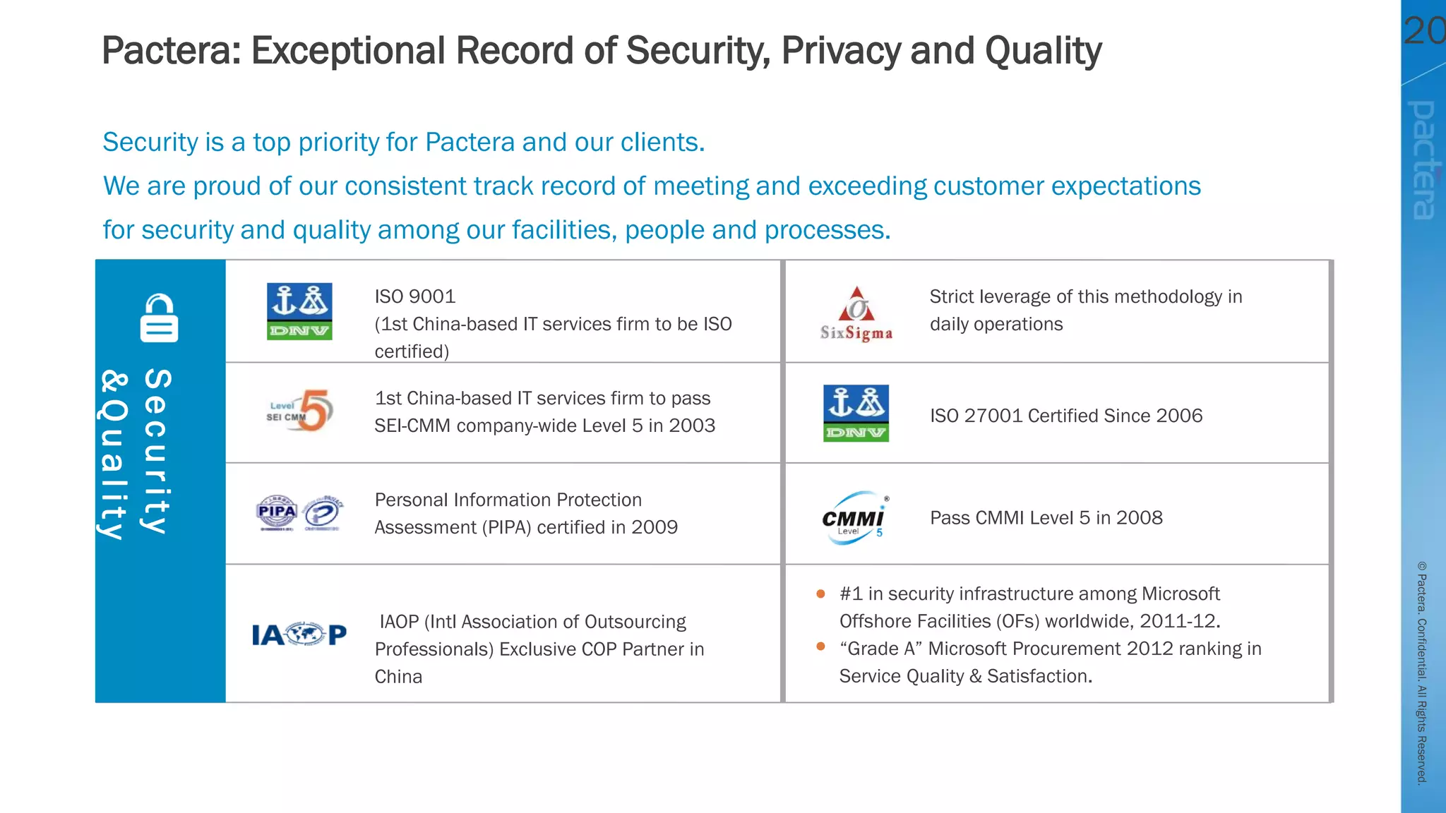 ©Pactera.Confidential.AllRightsReserved.
20Pactera: Exceptional Record of Security, Privacy and Quality
Security is a top priority for Pactera and our clients.
We are proud of our consistent track record of meeting and exceeding customer expectations
for security and quality among our facilities, people and processes.
Security
&Quality
ISO 9001
(1st China-based IT services firm to be ISO
certified)
1st China-based IT services firm to pass
SEI-CMM company-wide Level 5 in 2003
Personal Information Protection
Assessment (PIPA) certified in 2009
IAOP (Intl Association of Outsourcing
Professionals) Exclusive COP Partner in
China
Strict leverage of this methodology in
daily operations
ISO 27001 Certified Since 2006
Pass CMMI Level 5 in 2008
#1 in security infrastructure among Microsoft
Offshore Facilities (OFs) worldwide, 2011-12.
“Grade A” Microsoft Procurement 2012 ranking in
Service Quality & Satisfaction.
 