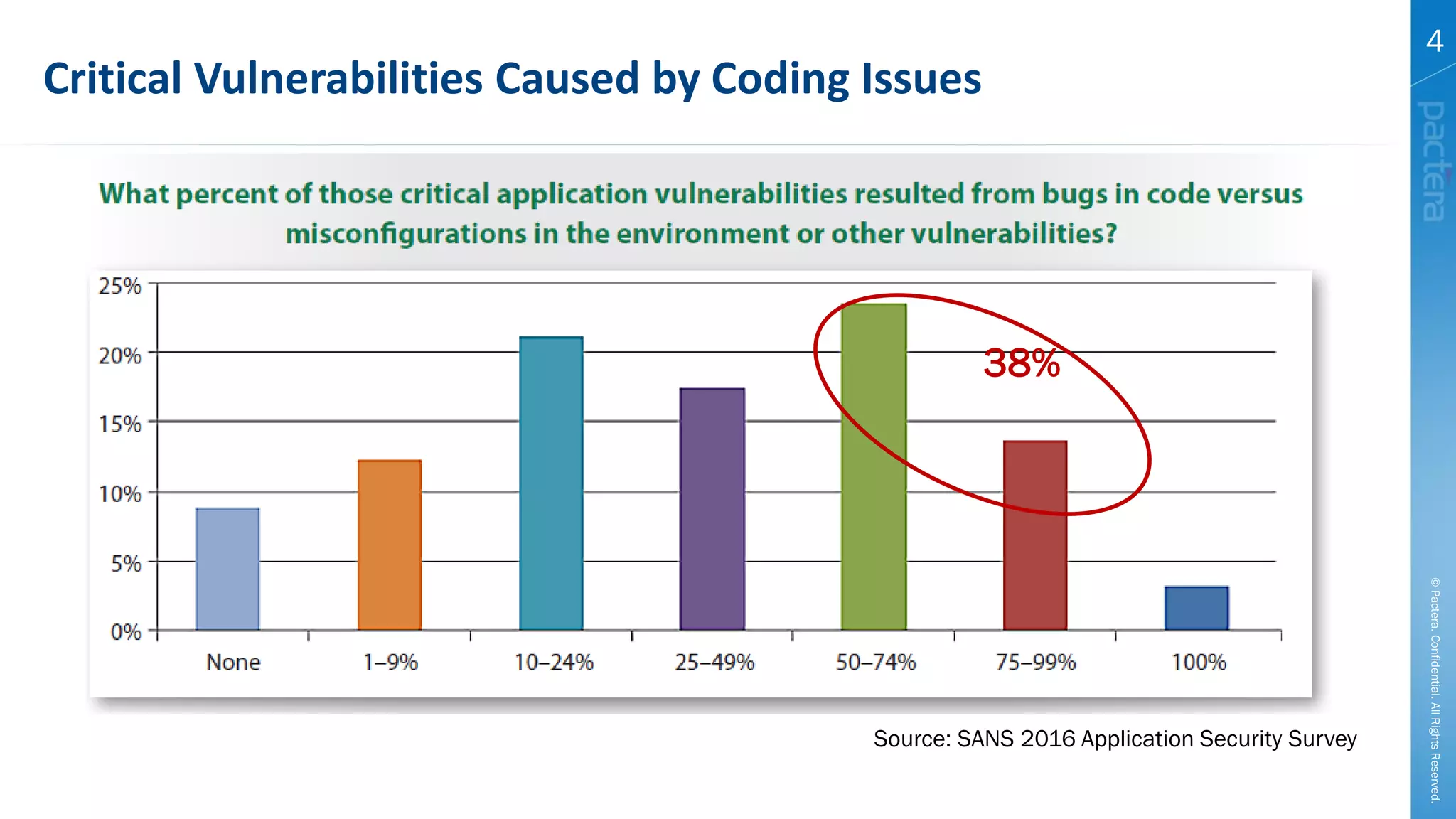 ©Pactera.Confidential.AllRightsReserved.
4
Critical Vulnerabilities Caused by Coding Issues
38%
Source: SANS 2016 Application Security Survey
 