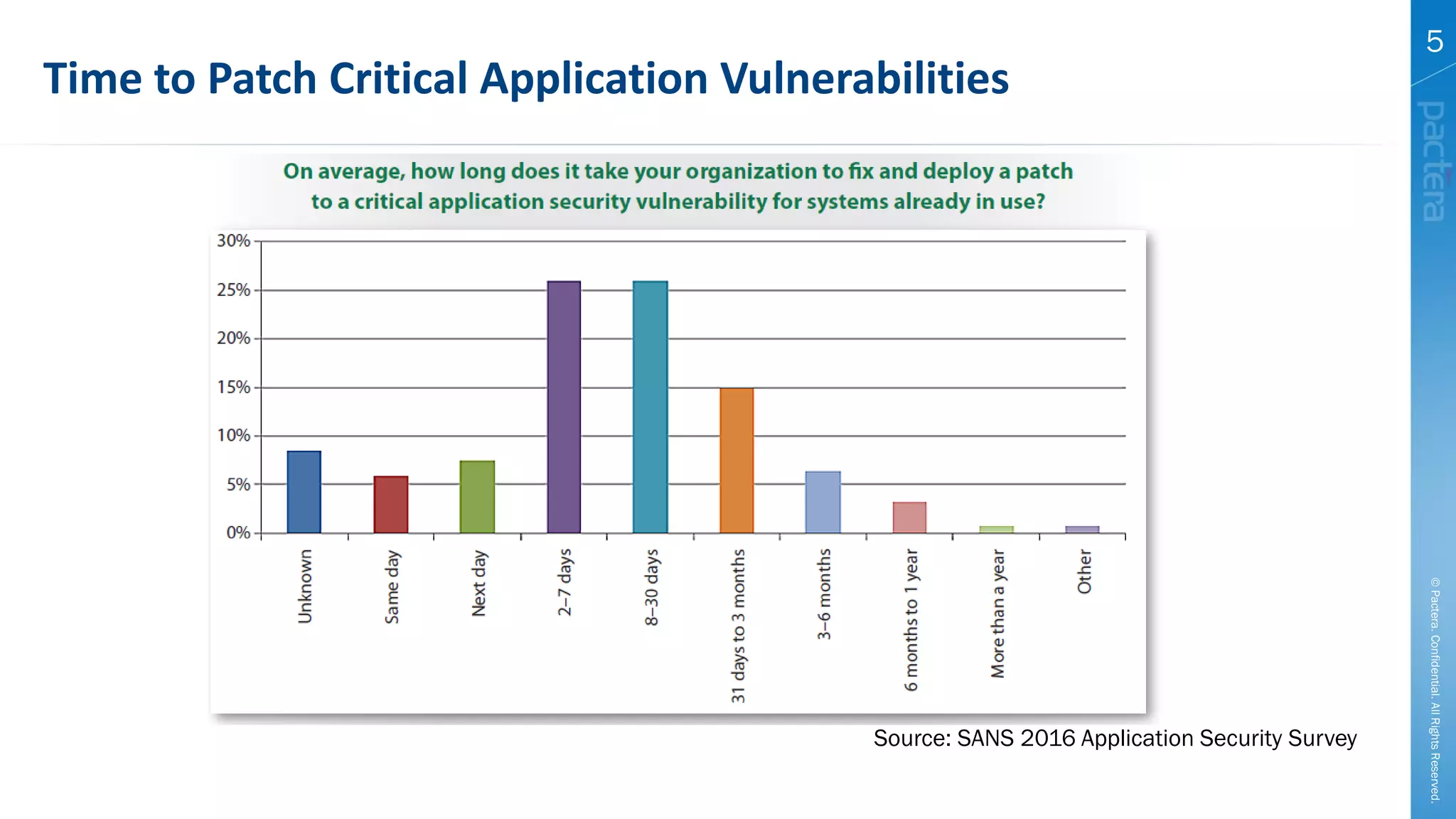 ©Pactera.Confidential.AllRightsReserved.
5
Time to Patch Critical Application Vulnerabilities
Source: SANS 2016 Application Security Survey
 