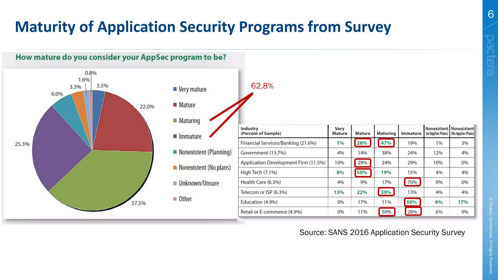 ©Pactera.Confidential.AllRightsReserved.
6
Maturity of Application Security Programs from Survey
62.8%
Source: SANS 2016 Application Security Survey
 