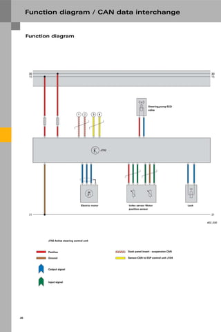 Protected by copyright. Copying for private or commercial purposes, in part or in whole, is not
permitted unless authorised by AUDI AG. AUDI AG does not guarantee or accept any liability
with respect to the correctness of information in this document. Copyright by AUDI AG.
20
Function diagram / CAN data interchange
Function diagram
402_030
Steering pump ECO
valve
Electric motor Index sensor Motor
position sensor
Lock
J792 Active steering control unit
Positive
Ground
Output signal
Input signal
Dash panel insert - suspension CAN
Sensor-CAN to ESP control unit J104
 