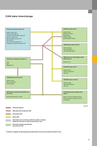 Protected by copyright. Copying for private or commercial purposes, in part or in whole, is not
permitted unless authorised by AUDI AG. AUDI AG does not guarantee or accept any liability
with respect to the correctness of information in this document. Copyright by AUDI AG.
21
CAN data interchange
J792 Active steering control unit
System status (4,9)
Total overlap angle (4)
Direction of total overlap angle (4)
Dynamic reserve* (4)
Warning lamp activation (6)
Warnings (6)
Current driving program (9)
Changeover request recognition (9)
J533 Data bus diagnostic interface (1)
Time
Date
Mileage (km)
J220 Motronic control unit (2)
System status
Normal operation
Engine speed
J393 Central convenience electronics con-
trol unit (3)
Vehicle identification number
*: indicates, in degrees, the steering angle and speed which can be set by activating the electric motor;
J104 ESP control unit (4)
System status
Direction of travel
Road speed
Wheels speeds
Steering angle request
G85 Steering angle sender (5)
Steering angle
Turning direction
Steering angle speed
J285 Control unit with display in dash
panel insert (6)
Receiver only
G419 ESP sensor unit (7)
System status
Lateral acceleration
Yaw rate
G536 ESP sensor unit 2 (8)
System status
Lateral acceleration
Yaw rate
J519 Onboard power supply control
unit (9)
Status of Audi drive select system
Driving program request from Audi
drive select
Information sent by control unit J792 The number in brackets
denotes the bus users to which the information is sent
Information received and evaluated
by control unit J792
Powertrain CAN bus
Dash panel insert-suspension CAN
Convenience CAN
Sensor-CAN
402_031
 