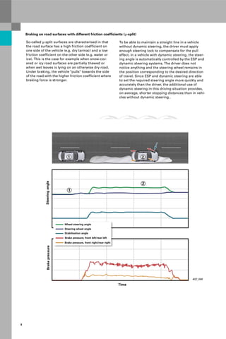 Protected by copyright. Copying for private or commercial purposes, in part or in whole, is not
permitted unless authorised by AUDI AG. AUDI AG does not guarantee or accept any liability
with respect to the correctness of information in this document. Copyright by AUDI AG.
8
So-called μ-split surfaces are characterised in that
the road surface has a high friction coefficient on
one side of the vehicle (e.g. dry tarmac) and a low
friction coefficient on the other side (e.g. water or
ice). This is the case for example when snow-cov-
ered or icy road surfaces are partially thawed or
when wet leaves is lying on an otherwise dry road.
Under braking, the vehicle "pulls" towards the side
of the road with the higher friction coefficient where
braking force is stronger.
To be able to maintain a straight line in a vehicle
without dynamic steering, the driver must apply
enough steering lock to compensate for the pull
effect. In a vehicle with dynamic steering, the steer-
ing angle is automatically controlled by the ESP and
dynamic steering systems. The driver does not
notice anything and the steering wheel remains in
the position corresponding to the desired direction
of travel. Since ESP and dynamic steering are able
to set the required steering angle more quickly and
accurately than the driver, the additional use of
dynamic steering in this driving situation provides,
on average, shorter stopping distances than in vehi-
cles without dynamic steering .
402_046
Wheel steering angle
Steering wheel angle
Stabilisation angle
Brake pressure, front left/rear left
Brake pressure, front right/rear right
Brake
pressure
Steering
angle
Time
Braking on road surfaces with different friction coefficients (μ-split)
 