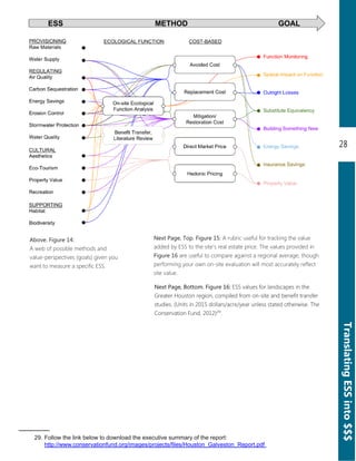 28
TranslatingESSinto$$$
Next Page, Bottom. Figure 16: ESS values for landscapes in the
Greater Houston region, compiled from on-site and benefit transfer
studies. (Units in 2015 dollars/acre/year unless stated otherwise. The
Conservation Fund, 2012)29.
Above. Figure 14:
A web of possible methods and
value-perspectives (goals) given you
want to measure a specific ESS.
Next Page, Top. Figure 15: A rubric useful for tracking the value
added by ESS to the site's real estate price. The values provided in
Figure 16 are useful to compare against a regional average, though
performing your own on-site evaluation will most accurately reflect
site value.
29. Follow the link below to download the executive summary of the report:
http://www.conservationfund.org/images/projects/files/Houston_Galveston_Report.pdf
Next Page, Bottom. Figure 16: ESS values for landscapes in the
Greater Houston region, compiled from on-site and benefit transfer
studies. (Units in 2015 dollars/acre/year unless stated otherwise. The
Conservation Fund, 2012)29.
 
