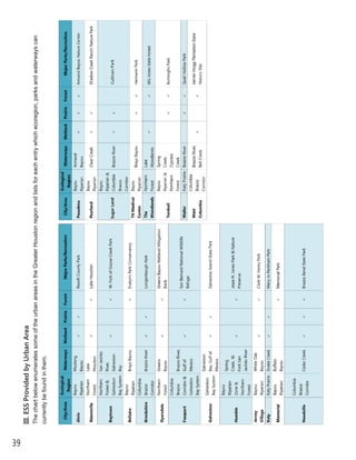 39
III.ESSProvidedbyUrbanArea
ThechartbelowenumeratessomeoftheurbanareasintheGreaterHoustonregionandlistsforeachentrywhichecoregion,parksandwaterwayscan
currentlybefoundinthem.
 