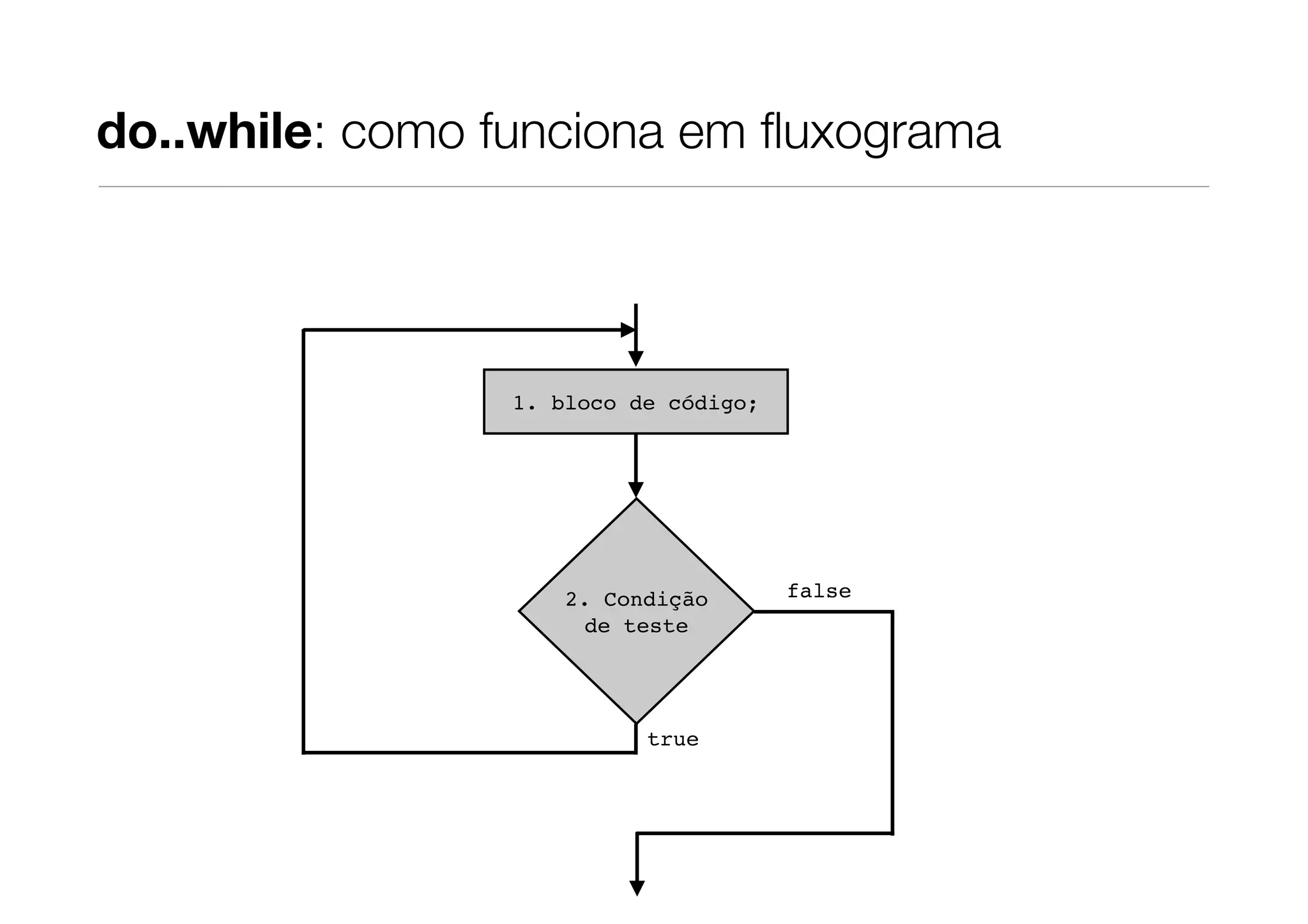 do..while: como funciona em ﬂuxograma




                 1. bloco de código;




                     2. Condição       false
                       de teste




                           true
 
