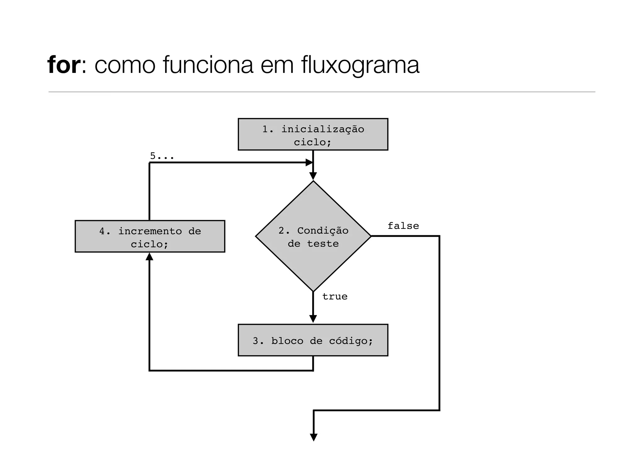 for: como funciona em ﬂuxograma

                        1. inicialização
                             ciclo;
           5...




    4. incremento de       2. Condição       false
         ciclo;              de teste



                                 true



                       3. bloco de código;
 