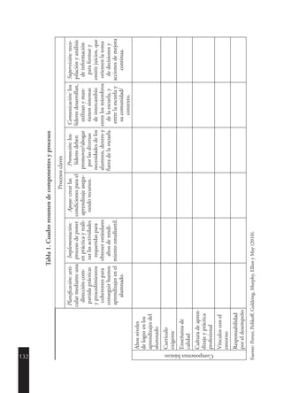 132
Tabla1.Cuadroresumendecomponentesyprocesos
Procesosclaves
Planificación:arti-
cularmedianteuna
direccióncom-
partidaprácticas
yprocedimientos
coherentespara
conseguirbuenos
aprendizajesenel
alumnado.
Implementación:
procesodeponer
enprácticayreali-
zarlasactividades
requeridaspara
obtenerestándares
altosderendi-
mientoestudiantil.
Apoyo:crearlas
condicionesparael
aprendizajeasegu-
randorecursos.
Promoción:los
líderesdeben
promover/abogar
porlasdiversas
necesidadesdelos
alumnos,dentroy
fueradelaescuela.
Comunicación:los
líderesdesarrollan,
utilizanyman-
tienensistemas
deintercambio
entrelosmiembros
delaescuela,y
entrelaescuelay
sucomunidad/
contexto.
Supervisión:reco-
pilaciónyanálisis
deinformación
paraformary
emitirjuicios,que
orientenlatoma
dedecisionesy
accionesdemejora
continua.
Componentesbásicos
Altosniveles
delogroenlos
aprendizajesdel
alumnado
Currículo
exigente
Enseñanzade
calidad
Culturadeapren-
dizajeypráctica
profesional
Vínculosconel
entorno
Responsabilidad
poreldesempeño
Fuente:Porter,Polikoff,Goldring,Murphy,ElliotyMay(2010).
 